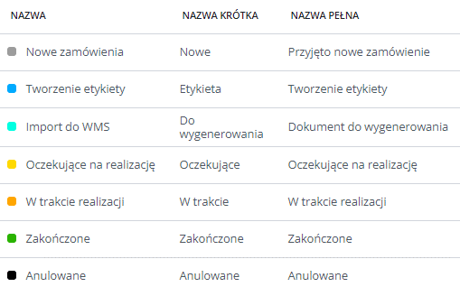 Lista przygotowanych statusów zamówień w Baselinker